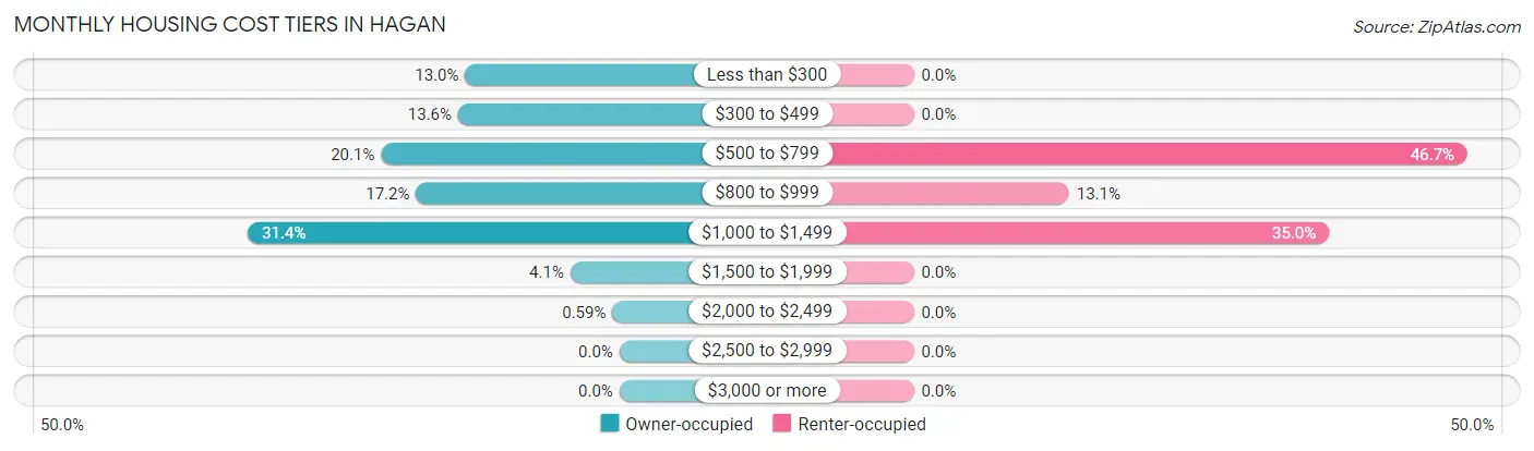 Monthly Housing Cost Tiers in Hagan