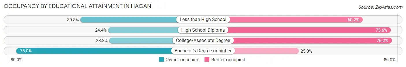 Occupancy by Educational Attainment in Hagan