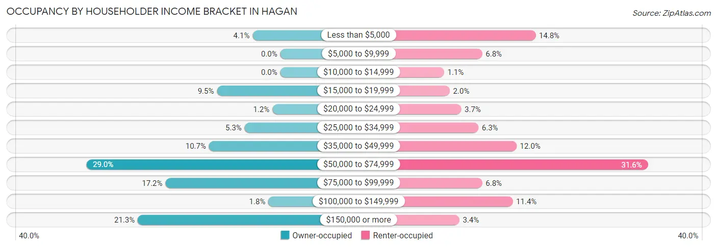 Occupancy by Householder Income Bracket in Hagan