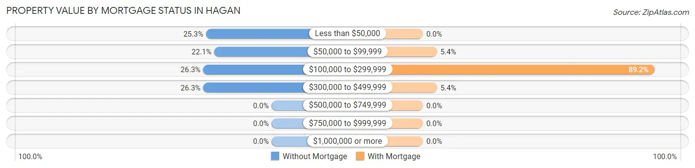 Property Value by Mortgage Status in Hagan