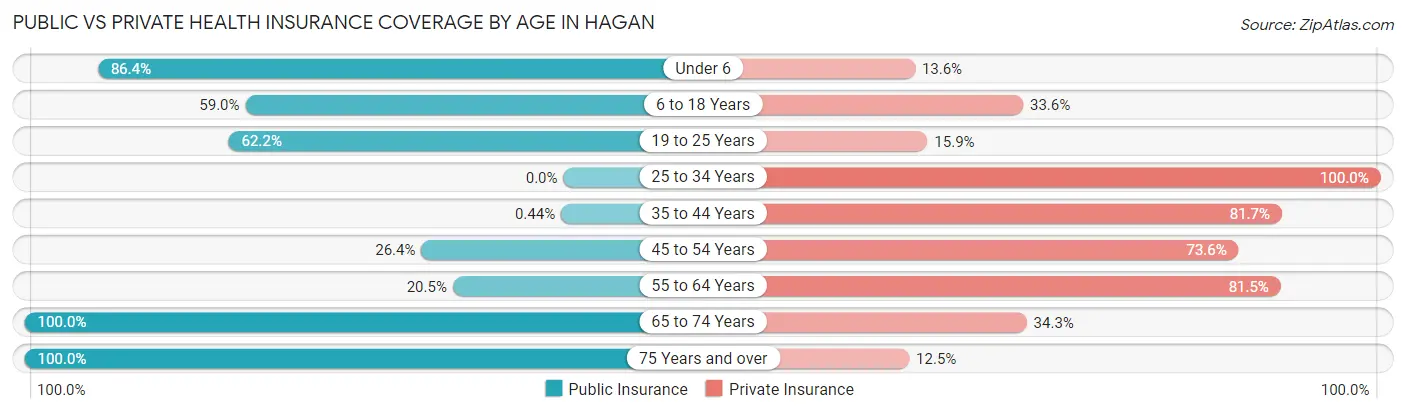 Public vs Private Health Insurance Coverage by Age in Hagan