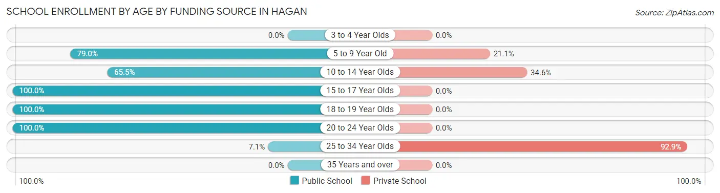 School Enrollment by Age by Funding Source in Hagan