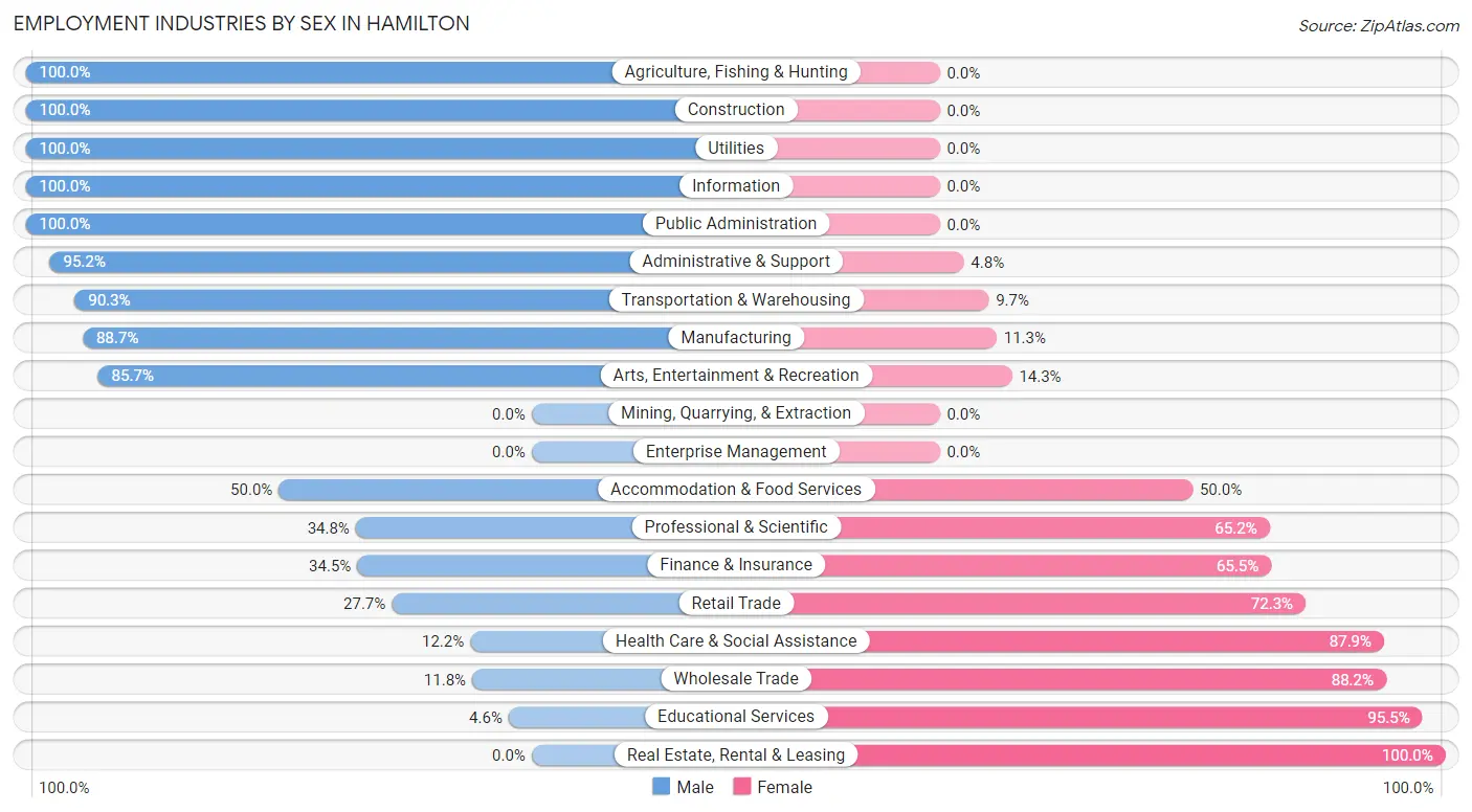 Employment Industries by Sex in Hamilton