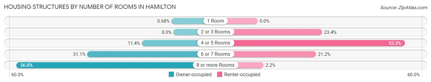 Housing Structures by Number of Rooms in Hamilton