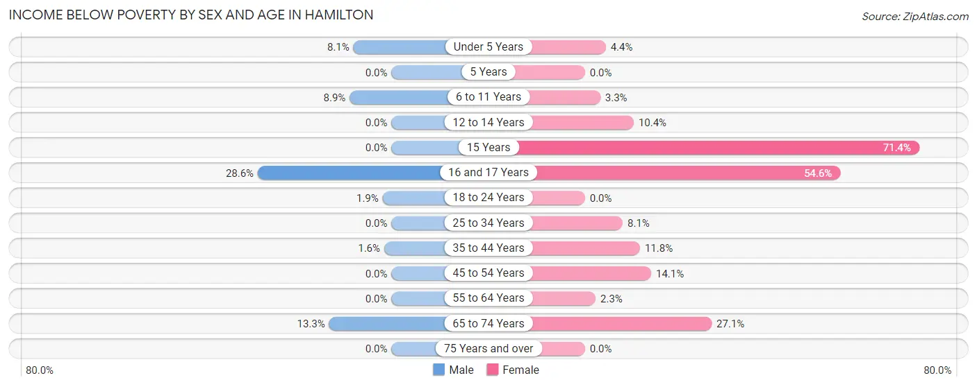 Income Below Poverty by Sex and Age in Hamilton