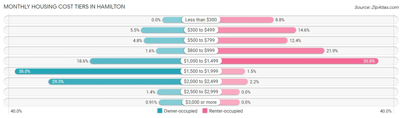 Monthly Housing Cost Tiers in Hamilton
