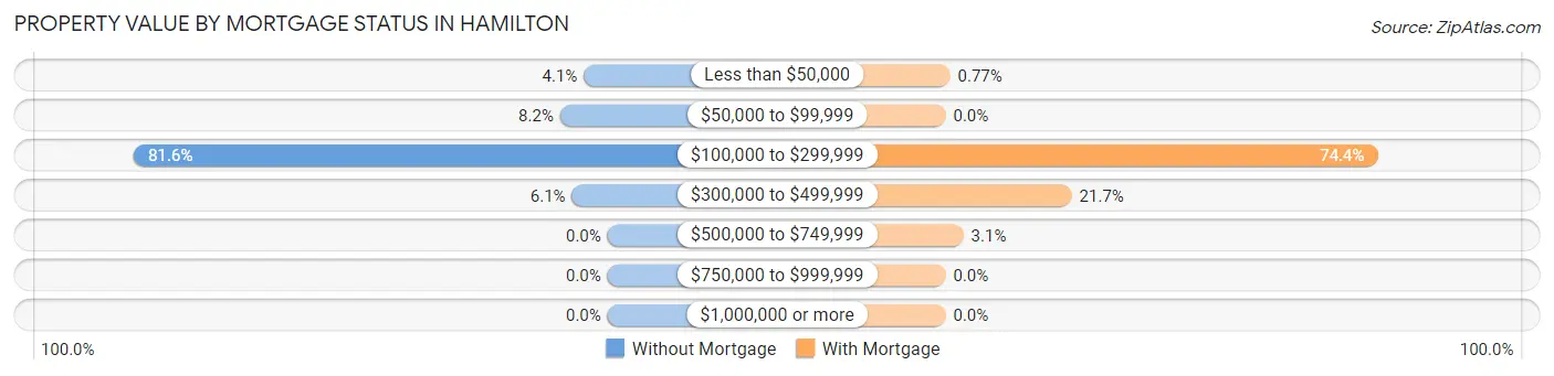 Property Value by Mortgage Status in Hamilton