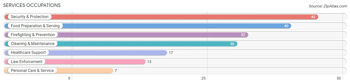 Services Occupations in Hamilton