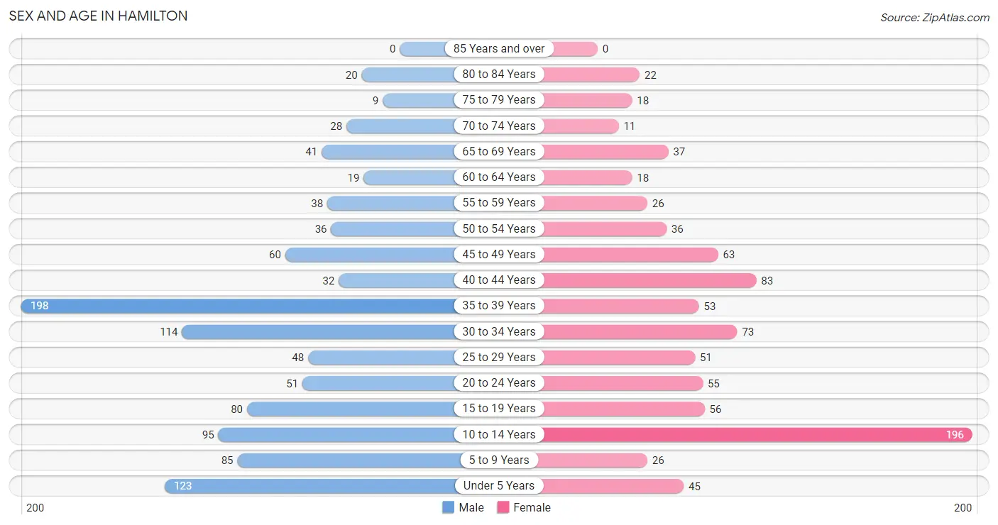 Sex and Age in Hamilton