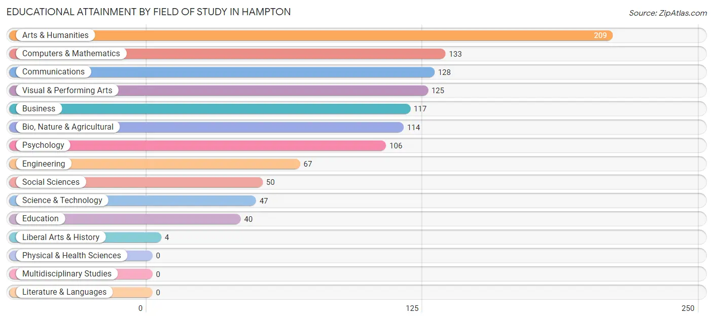 Educational Attainment by Field of Study in Hampton