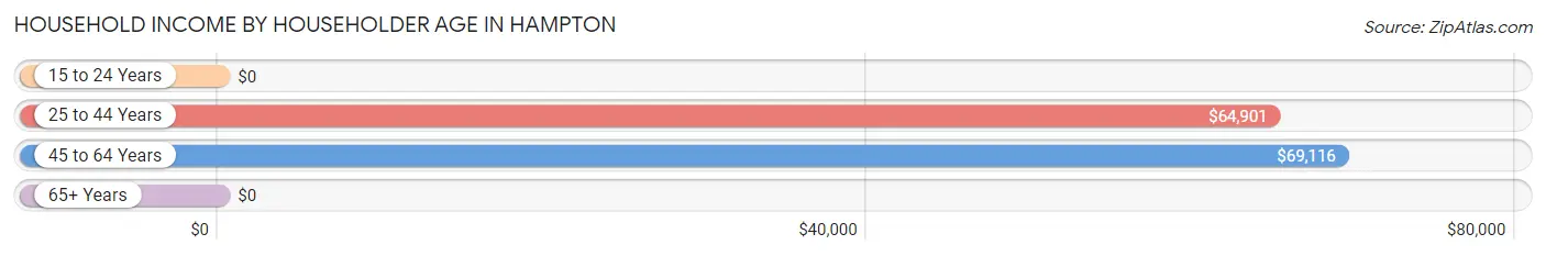 Household Income by Householder Age in Hampton