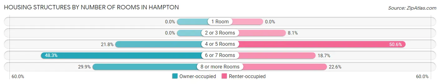 Housing Structures by Number of Rooms in Hampton