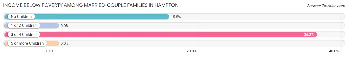 Income Below Poverty Among Married-Couple Families in Hampton