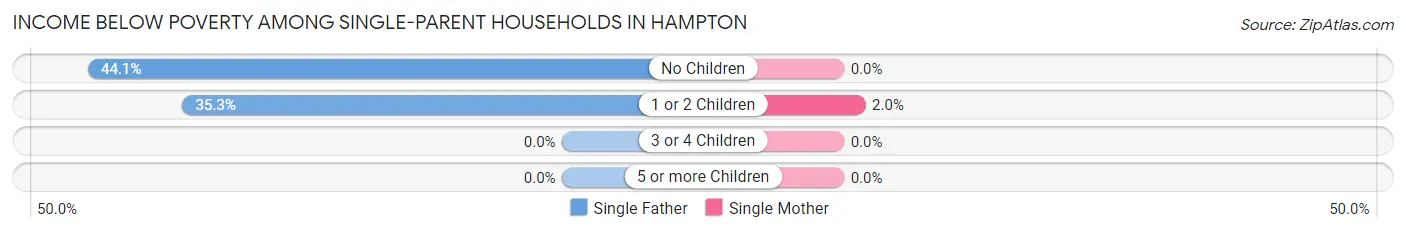 Income Below Poverty Among Single-Parent Households in Hampton