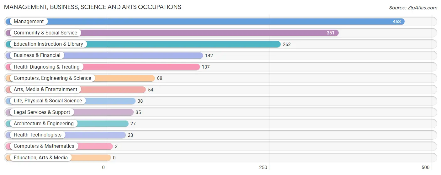 Management, Business, Science and Arts Occupations in Hampton