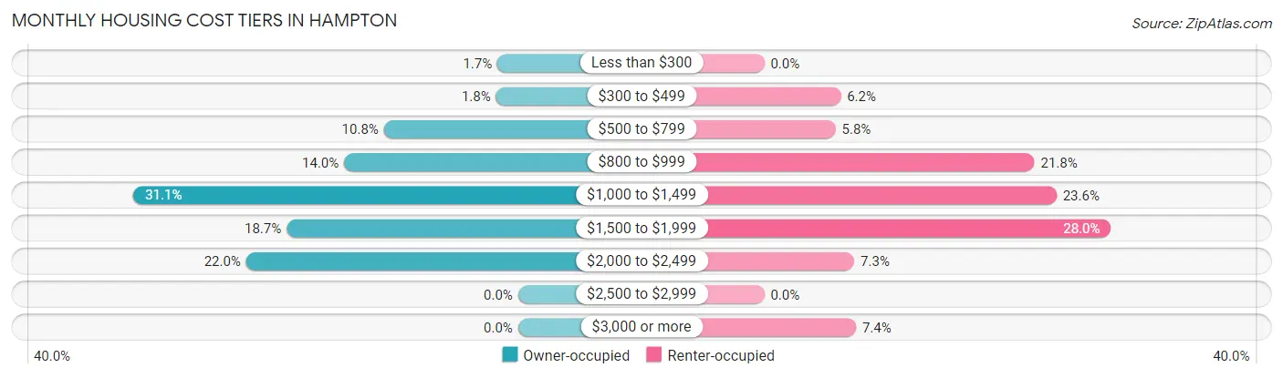 Monthly Housing Cost Tiers in Hampton