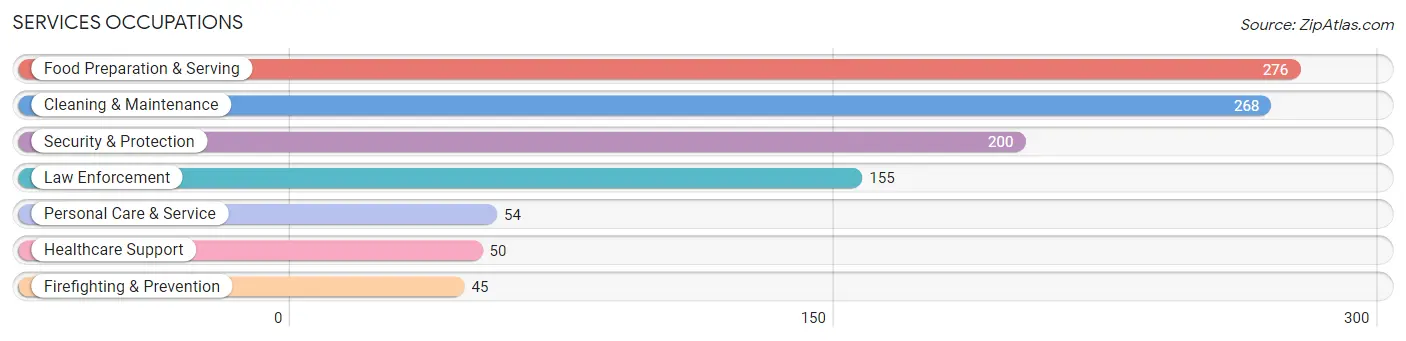 Services Occupations in Hampton