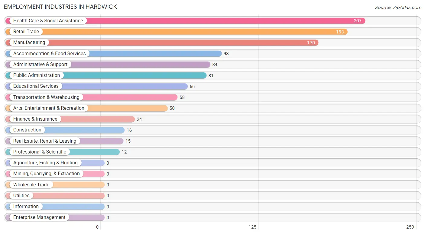 Employment Industries in Hardwick
