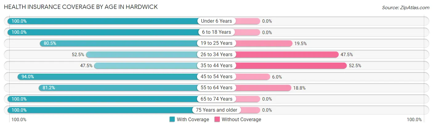 Health Insurance Coverage by Age in Hardwick