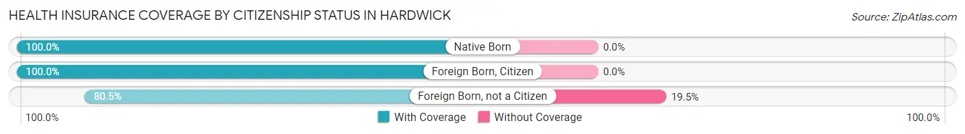 Health Insurance Coverage by Citizenship Status in Hardwick