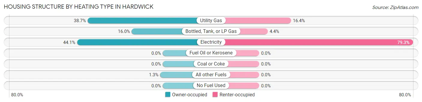 Housing Structure by Heating Type in Hardwick