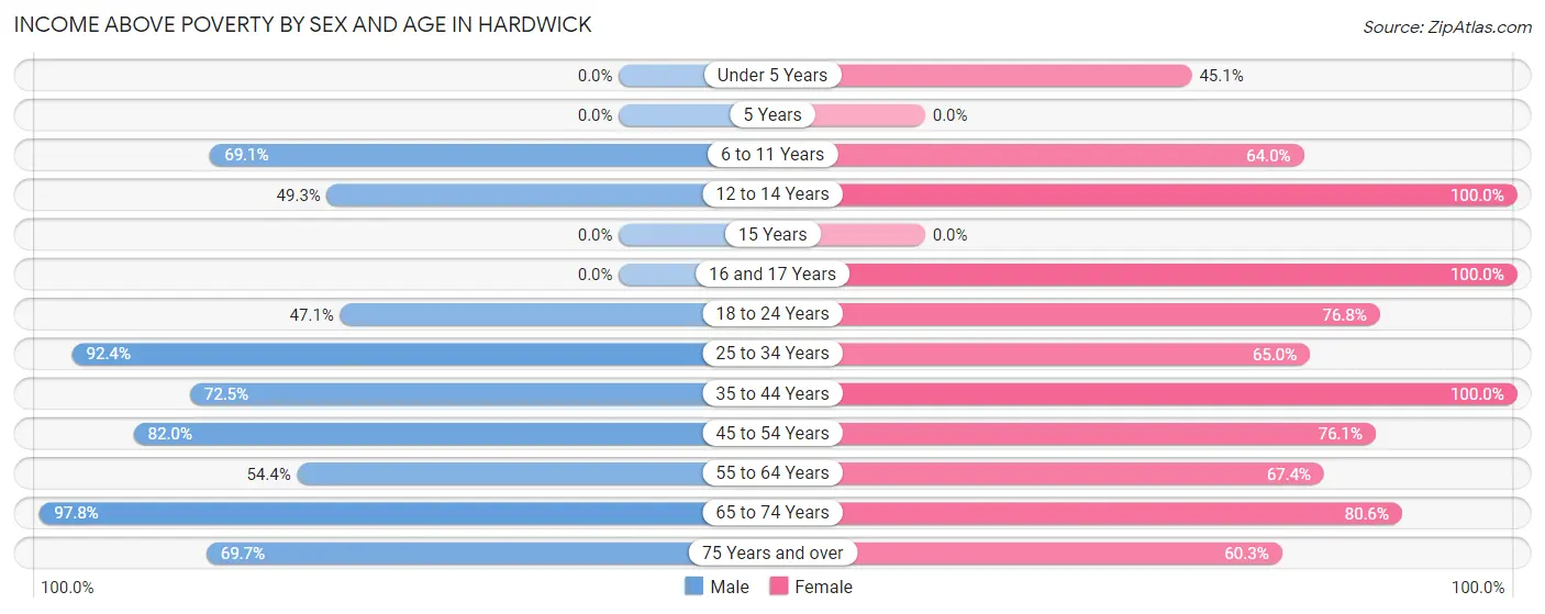 Income Above Poverty by Sex and Age in Hardwick