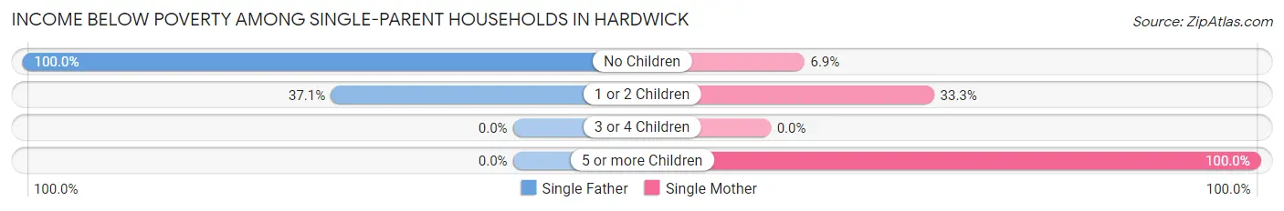 Income Below Poverty Among Single-Parent Households in Hardwick