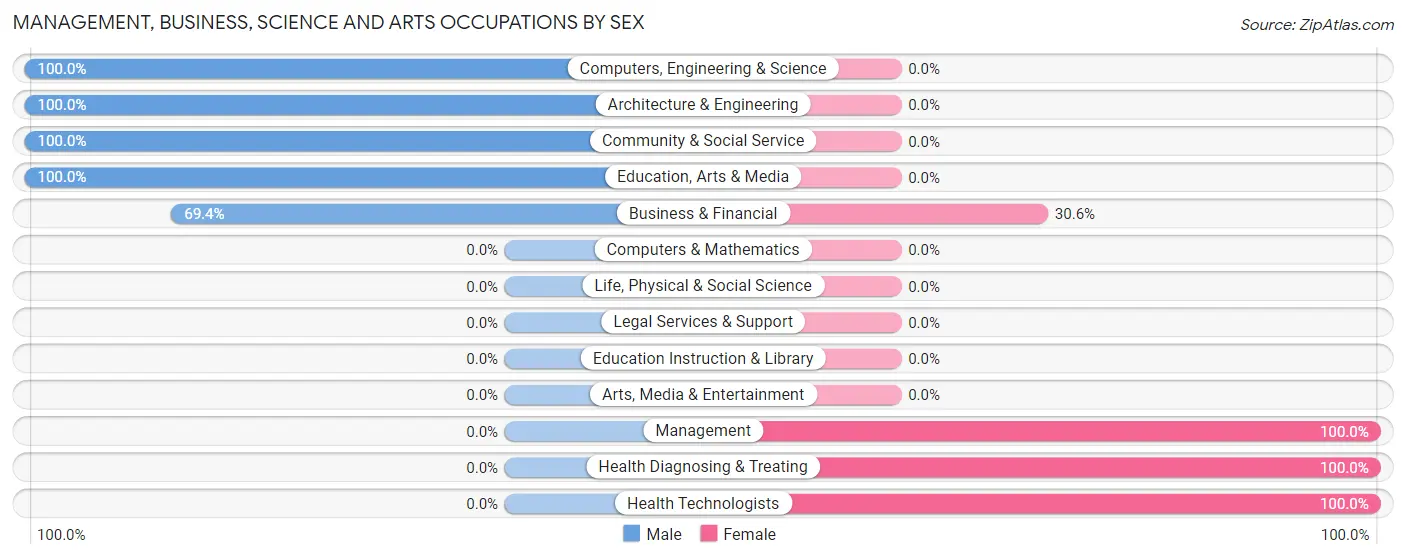 Management, Business, Science and Arts Occupations by Sex in Hardwick