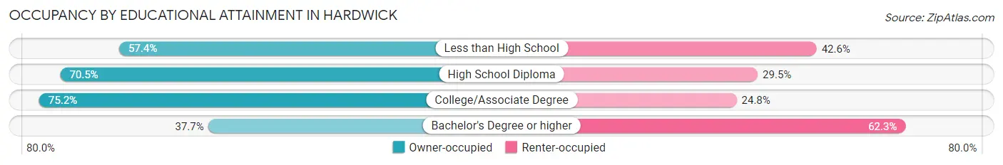 Occupancy by Educational Attainment in Hardwick