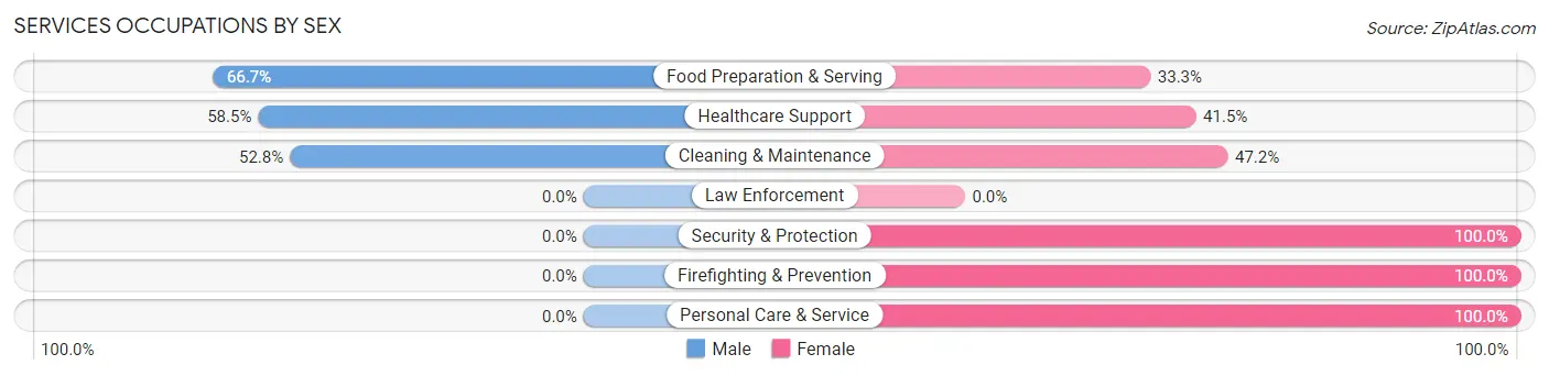 Services Occupations by Sex in Hardwick