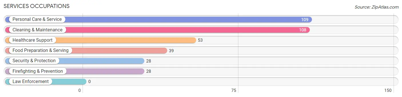 Services Occupations in Hardwick