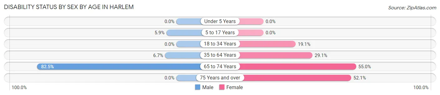 Disability Status by Sex by Age in Harlem