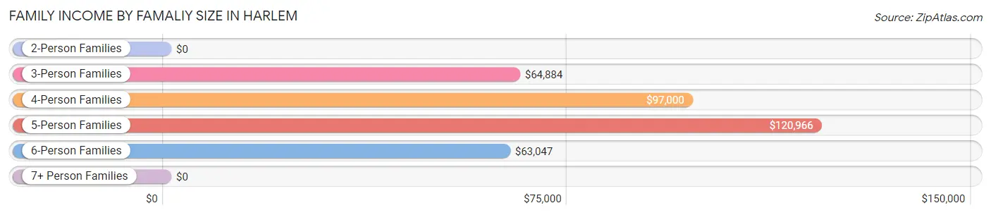 Family Income by Famaliy Size in Harlem