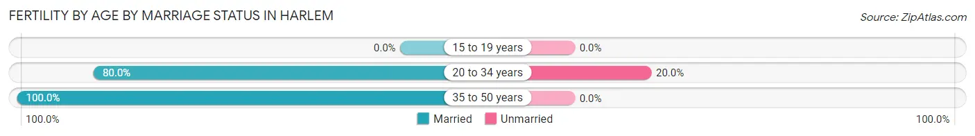 Female Fertility by Age by Marriage Status in Harlem