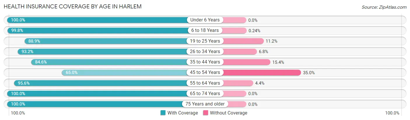 Health Insurance Coverage by Age in Harlem