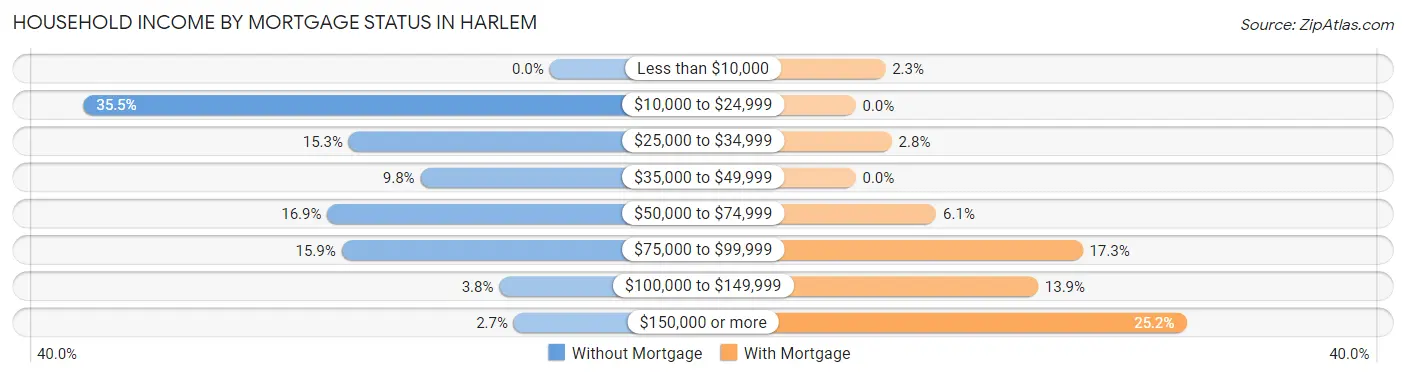 Household Income by Mortgage Status in Harlem