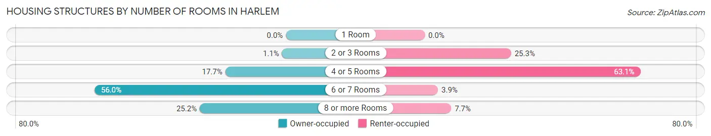 Housing Structures by Number of Rooms in Harlem