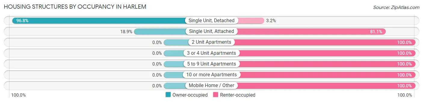 Housing Structures by Occupancy in Harlem