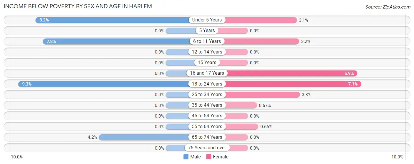 Income Below Poverty by Sex and Age in Harlem