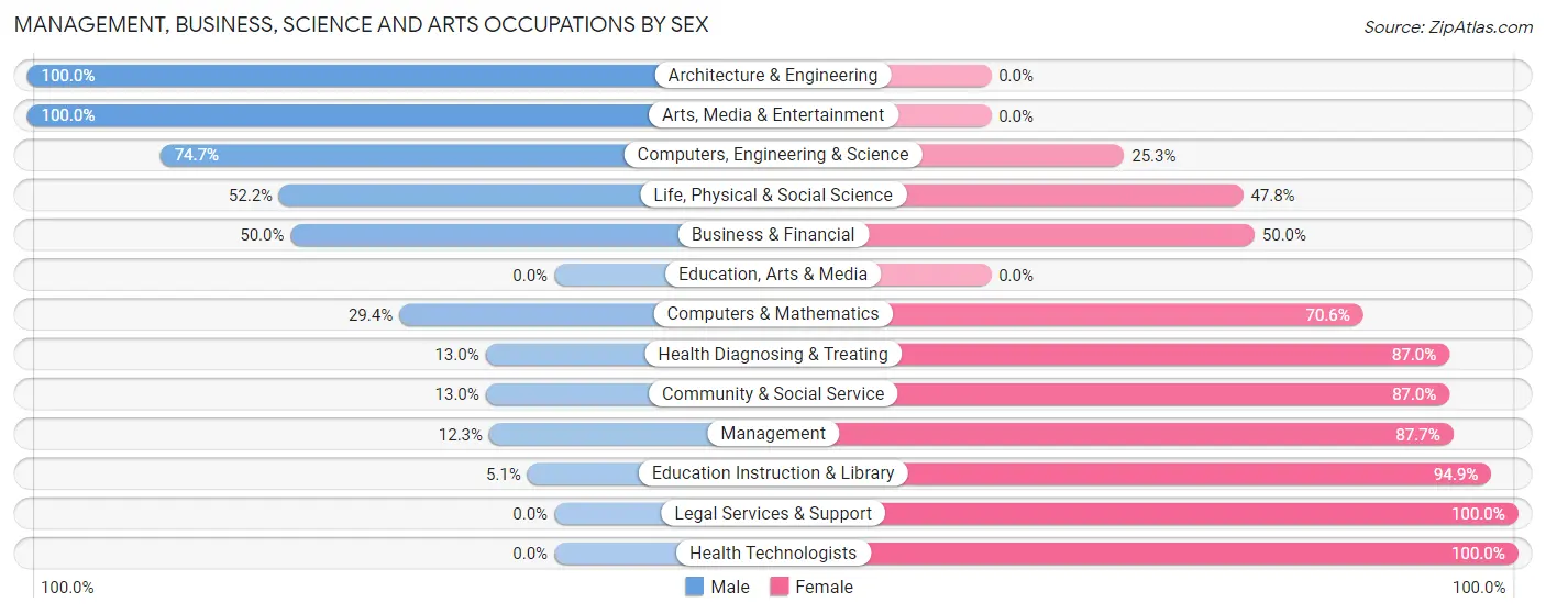 Management, Business, Science and Arts Occupations by Sex in Harlem