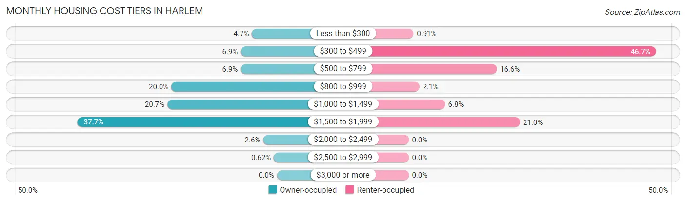 Monthly Housing Cost Tiers in Harlem
