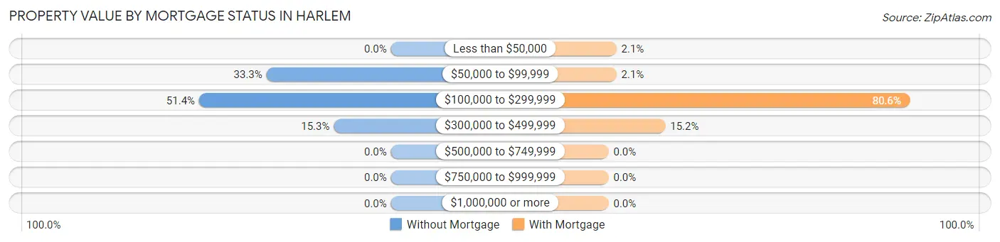 Property Value by Mortgage Status in Harlem