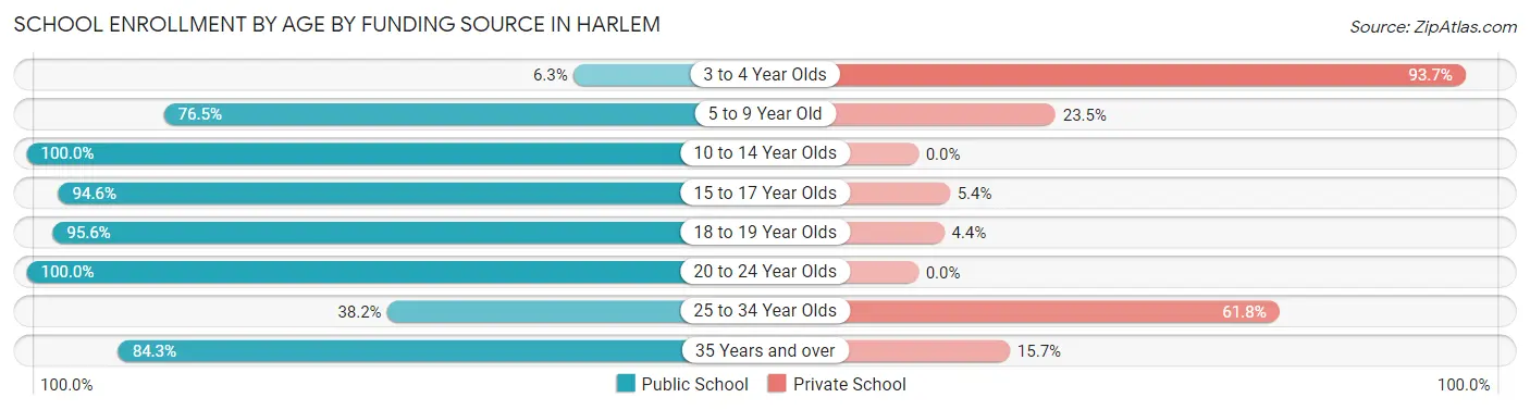 School Enrollment by Age by Funding Source in Harlem