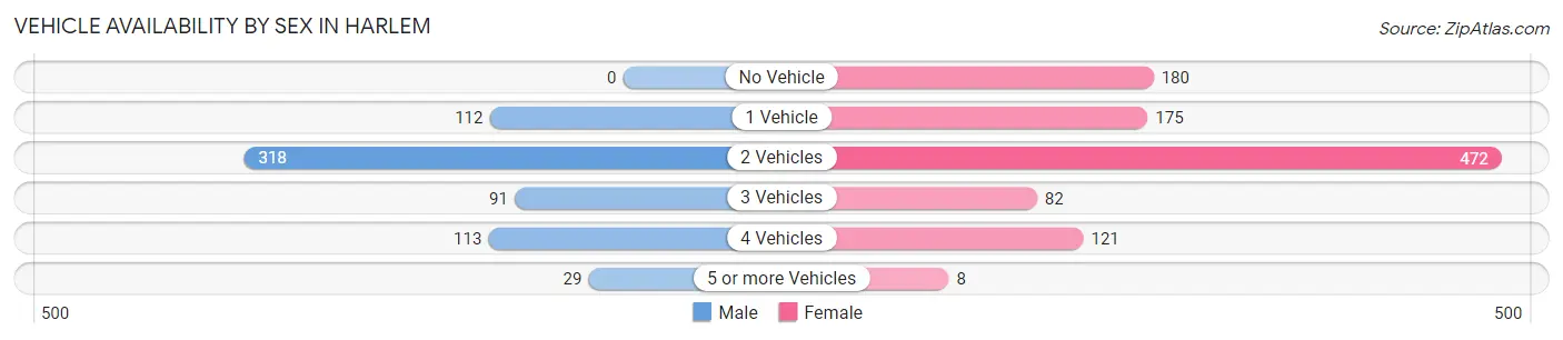 Vehicle Availability by Sex in Harlem