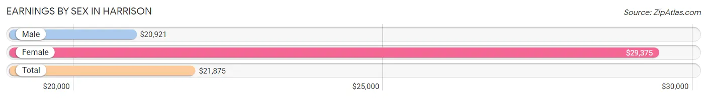 Earnings by Sex in Harrison