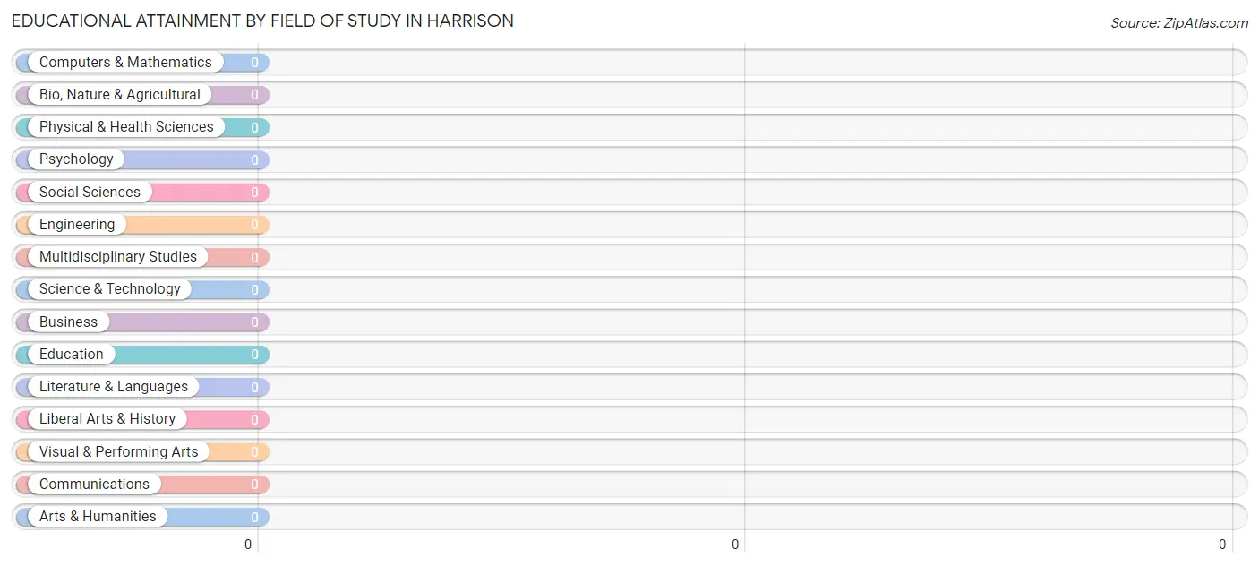 Educational Attainment by Field of Study in Harrison
