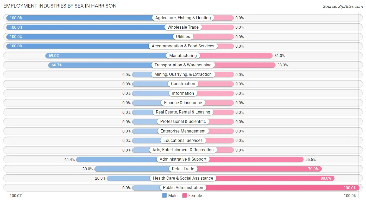 Employment Industries by Sex in Harrison