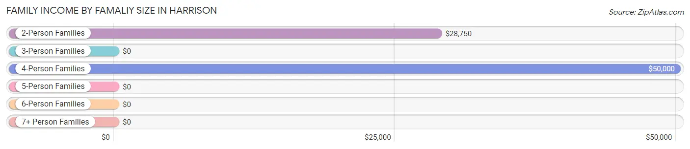 Family Income by Famaliy Size in Harrison