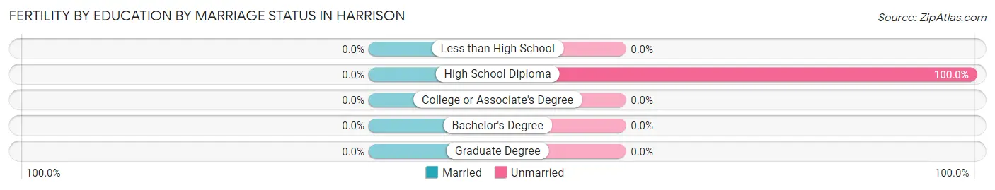 Female Fertility by Education by Marriage Status in Harrison