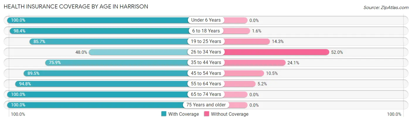 Health Insurance Coverage by Age in Harrison